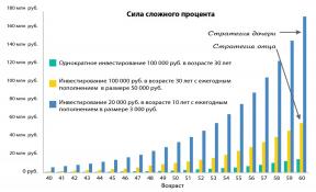 Bagaimana menjadi seorang jutawan untuk pensiun, menunda untuk 3000 rubel setahun