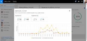 Anugerah untuk kontrol-aneh: mini-review dari Office365 built-in produktivitas tracker pribadi