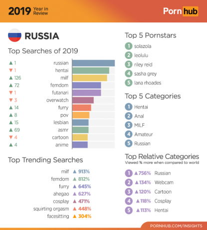 Pornhub 2019: statistik untuk Rusia