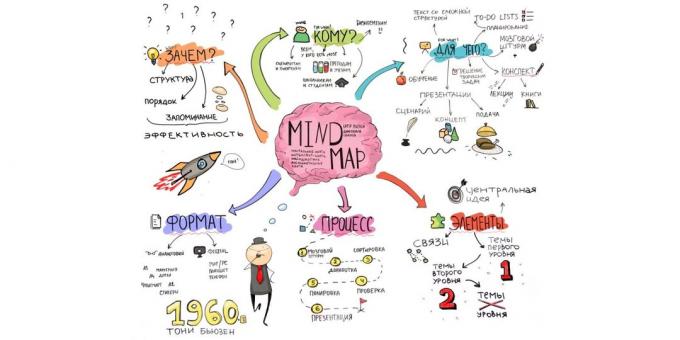 Apa Apakah Mind Mapping