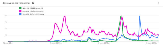 Jadwal popularitas query suara dari Google Trends