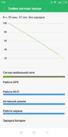 Xiaomi redmi 6: Discharge baterai