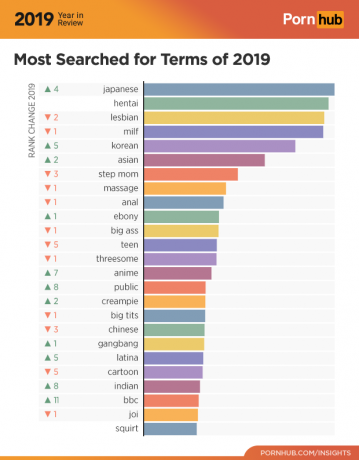Pornhub 2019: Istilah Pencarian Teratas