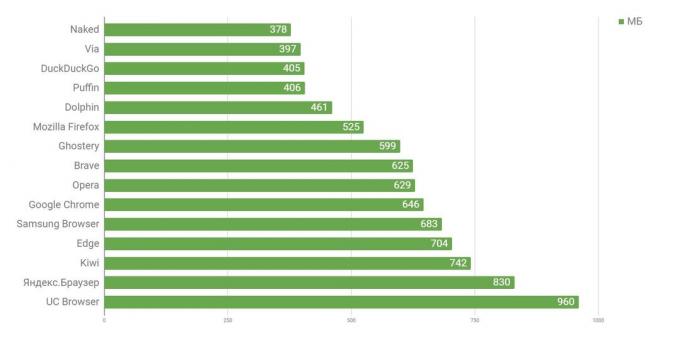 Browser yang untuk Android adalah tercepat: