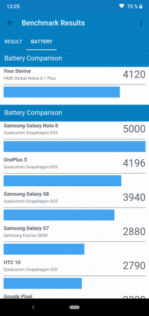 Tinjau dari Nokia 6.1 Ditambah: Baterai