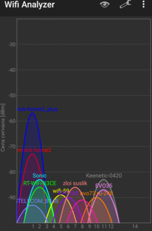 Xiaomi Router 3: Tingkat sinyal pada titik 4