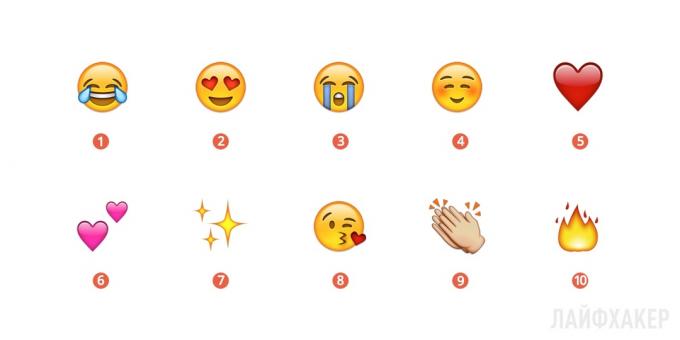Paling populer Emoji 2015