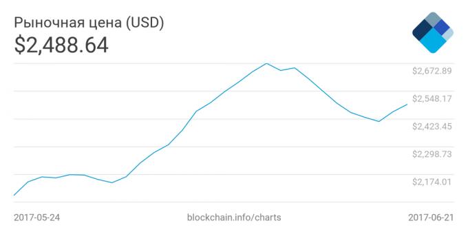 bitcoin: dinamika harga bitcoin