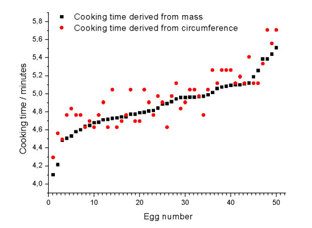 cara memasak telur: perbandingan rumus