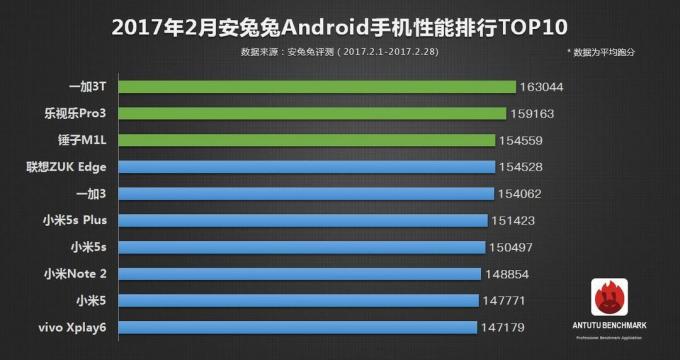 Versi AnTuTu Android-smartphone terbaik