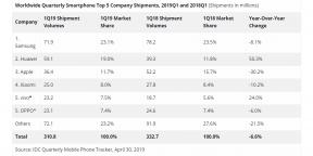 Apel merah itu, Huawei dalam hitam: statistik global pada penjualan smartphone