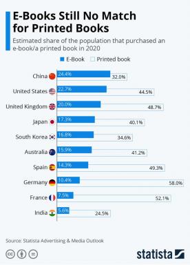 Penelitian menegaskan buku kertas masih lebih populer daripada e-book