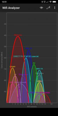 kecepatan wi-fi: Wifi Analyzer