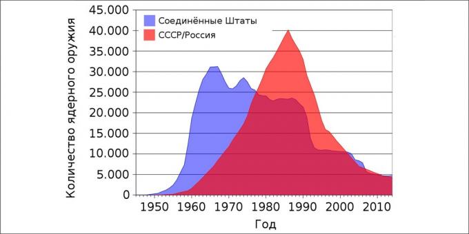 Perang Nuklir: Jumlah Senjata Nuklir AS dan Uni Soviet / Rusia Berdasarkan Tahun