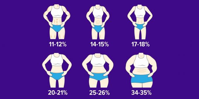 Bagaimana Anda tahu persentase lemak tubuh Anda dan mengubahnya