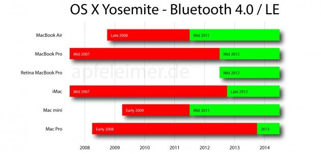 OS-X-Yosemite-Handoff-Bluetooth-4.0-Apfeleimer-001